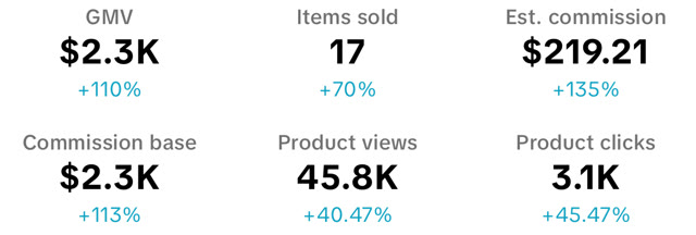 TikTok Shop seller dashboard for Feb 21, 2025: $2.3K in sales, 17 items sold