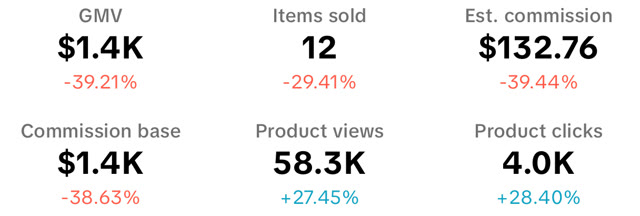 TikTok Shop seller dashboard for Feb 22, 2025: $1.4K in sales, 12 items sold