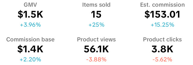 TikTok Shop seller dashboard for Feb 23, 2025: $1.5K in sales, 15 items sold
