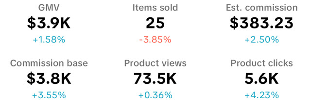 TikTok Shop seller dashboard for Feb 26, 2025: $3.9K in sales, 25 items sold