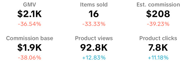 TikTok Shop seller dashboard for Feb 28, 2025: $2.1K in sales, 16 items sold