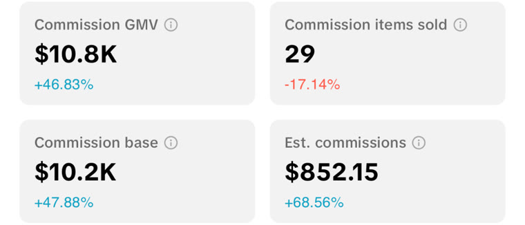 TikTok Shop seller dashboard for April 13, 2026: $10.8K commission GMV, 29 items sold