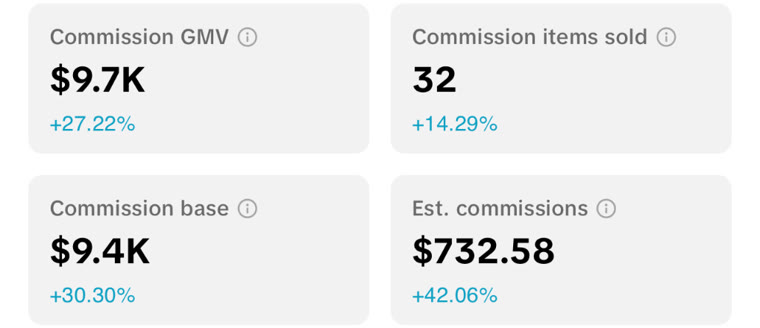 TikTok Shop seller dashboard for May 6, 2026: $9.7K commission GMV, 32 items sold