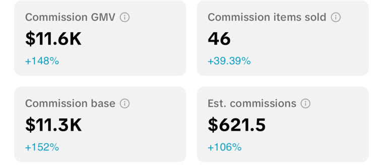 TikTok Shop seller dashboard for June 20, 2026: $11.6K commission GMV, 46 items sold