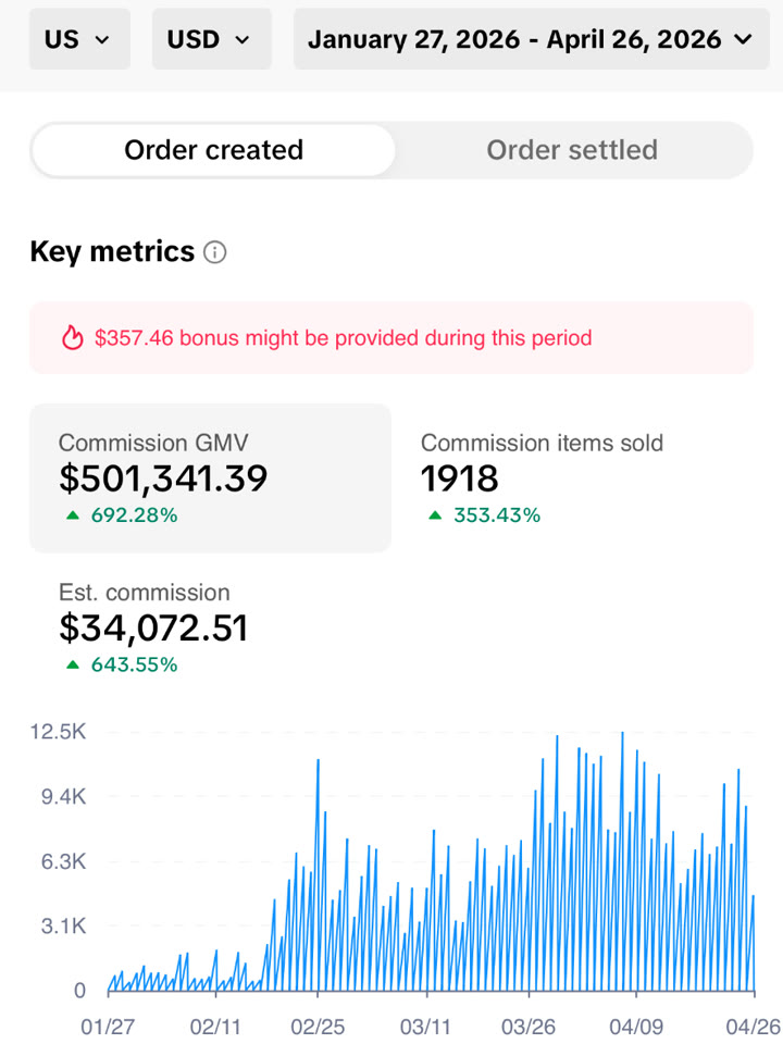 TikTok Shop earnings analytics for January 27 to April 26, 2026: $501,341.39 commission GMV up 692%, 1,918 items sold, $34,072.51 estimated commission, with the daily sales chart