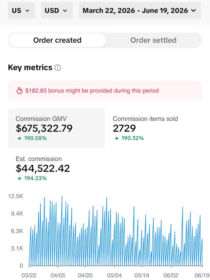 TikTok Shop earnings analytics for March 22 to June 19, 2026: $675,322.79 commission GMV, 2,729 items sold, $44,522.42 estimated commission, with the daily sales chart