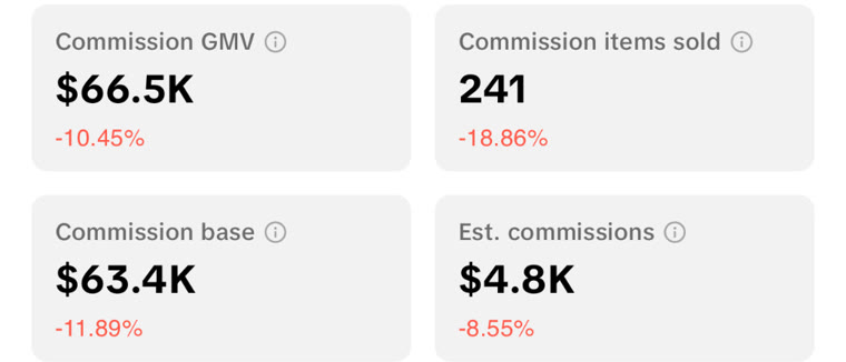 TikTok Shop seller dashboard for the week of April 6 to 12, 2026: $66.5K commission GMV, 241 items sold